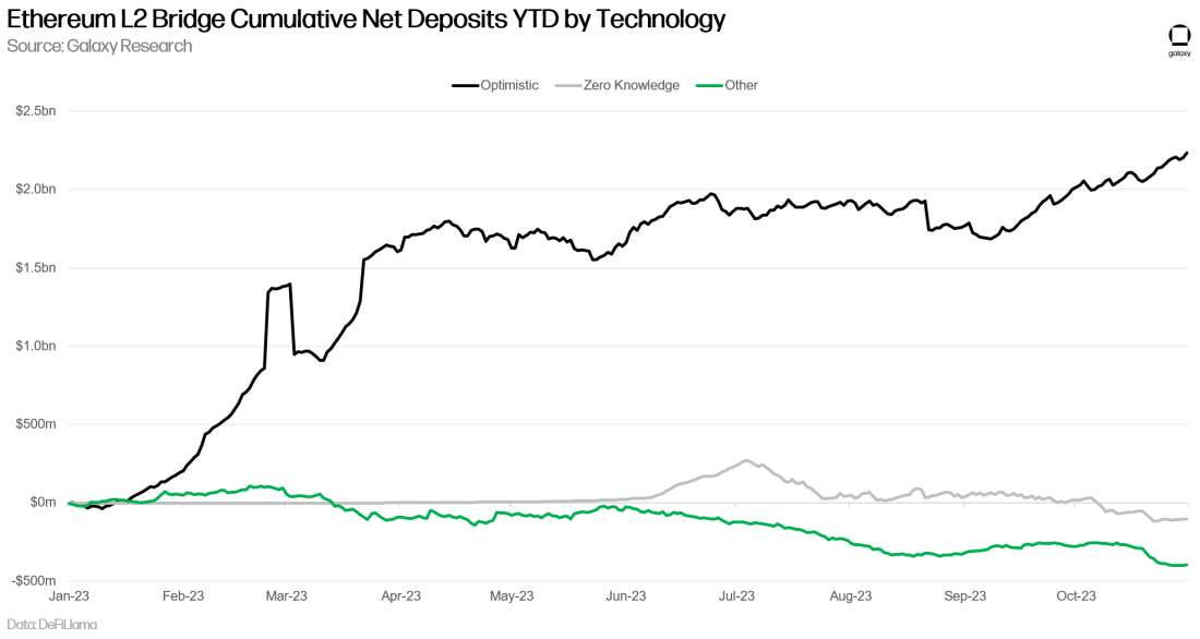 Galaxy Research, Christine Kim, Charles, Yu, weekly top stories, ethereum L2 bridge net deposits, technology 