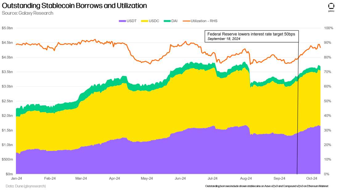 Outstanding Stablecoin Borrows and Utilization - Chart