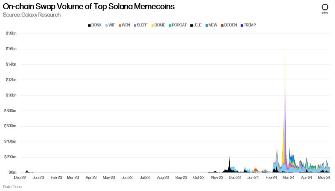 On-Chain Swap Volume of Top Solana Memecoins - Chart