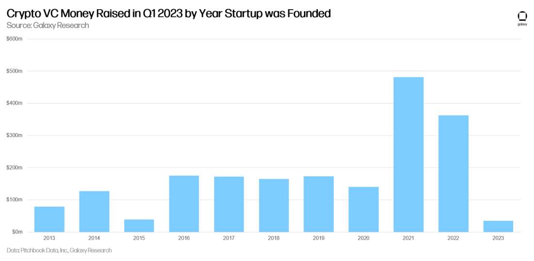 Crypto & Blockchain Venture Capital, Q1 2023, Alex Thorn, Galaxy Research, money, crypto vc, startup