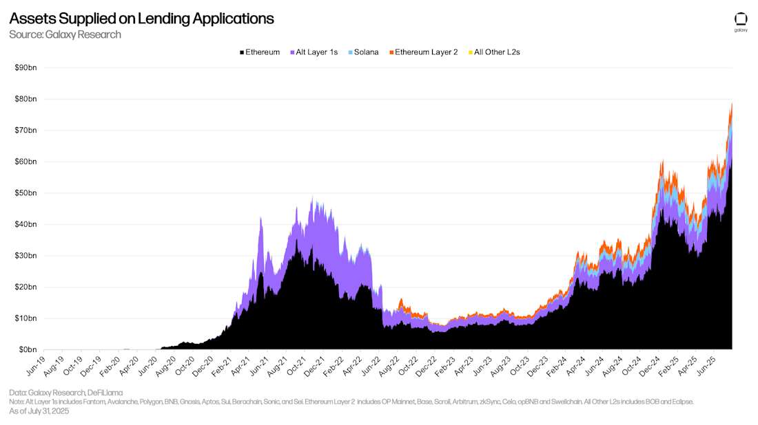 Assets Supplied on Lending Applications