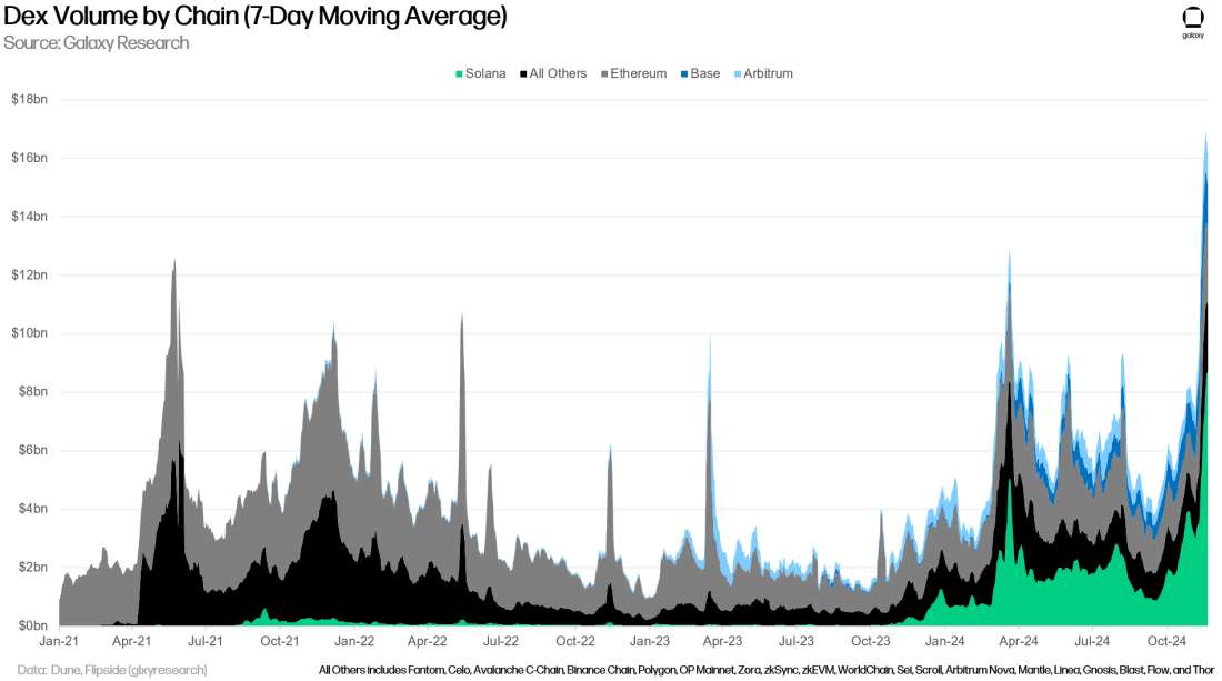 Dex Volume by Chain (7-Day Moving Average) - Chart