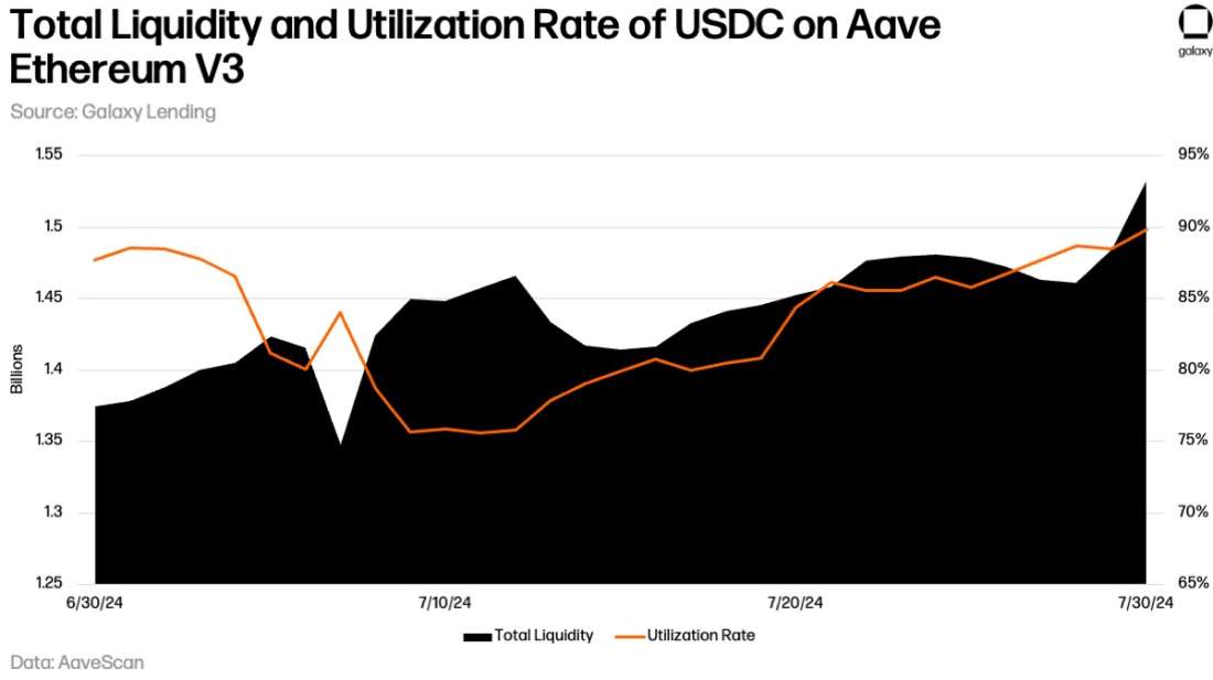 July 2024 USDC-LiquidityUtilizationRate