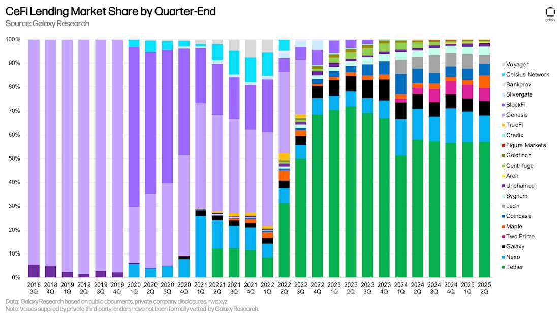 CeFi Lending Market Share by Quarter-End