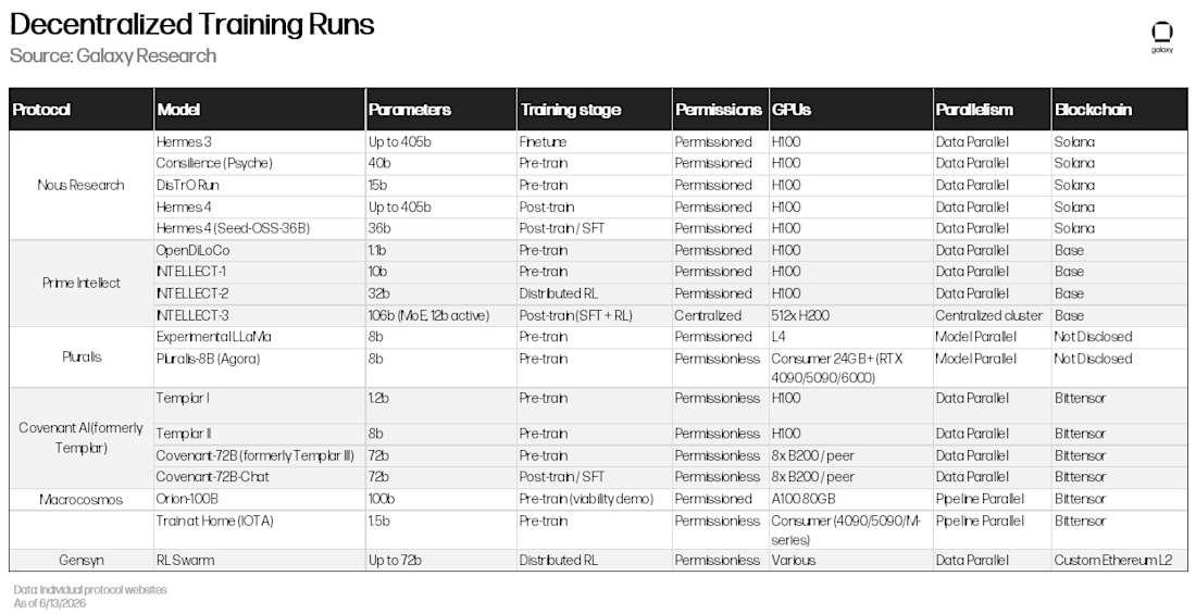 Overview of ongoing and successfully completed decentralized training runs 