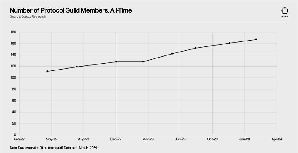 protocol guild members image - chart