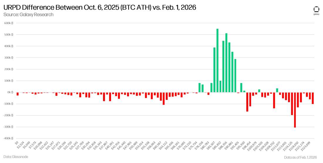 utxo price distribution diff vs all-time high