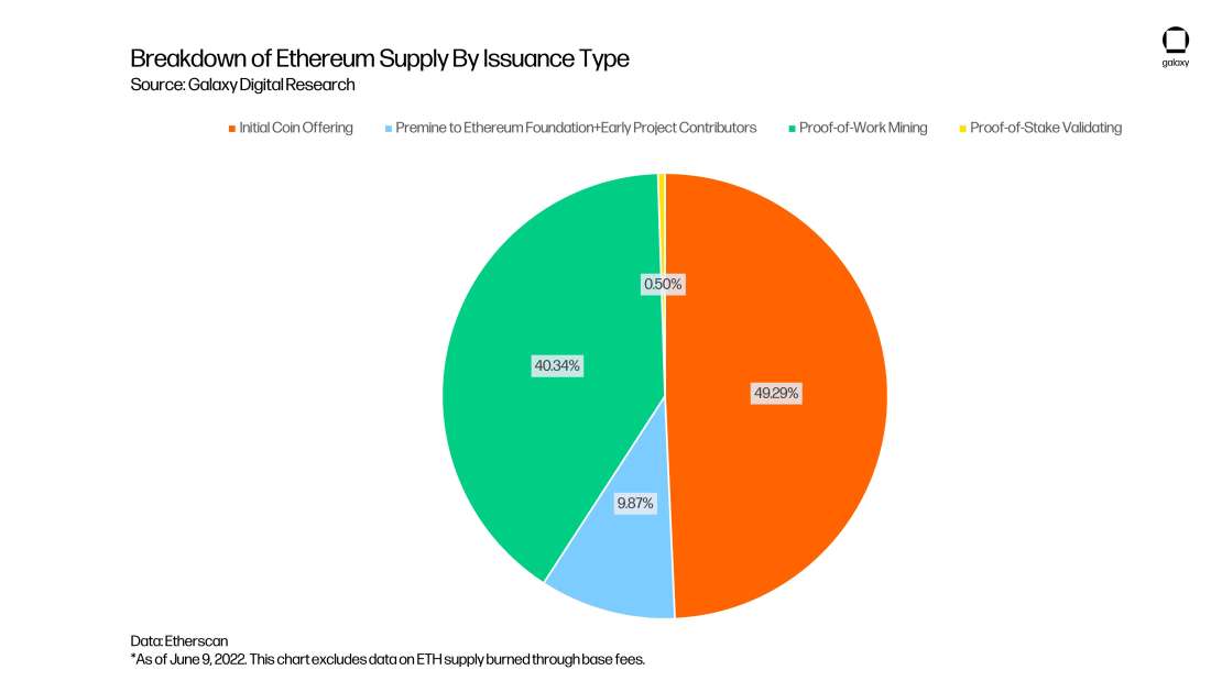 Breakdown of Ethereum Supply by Issuance Type - chart