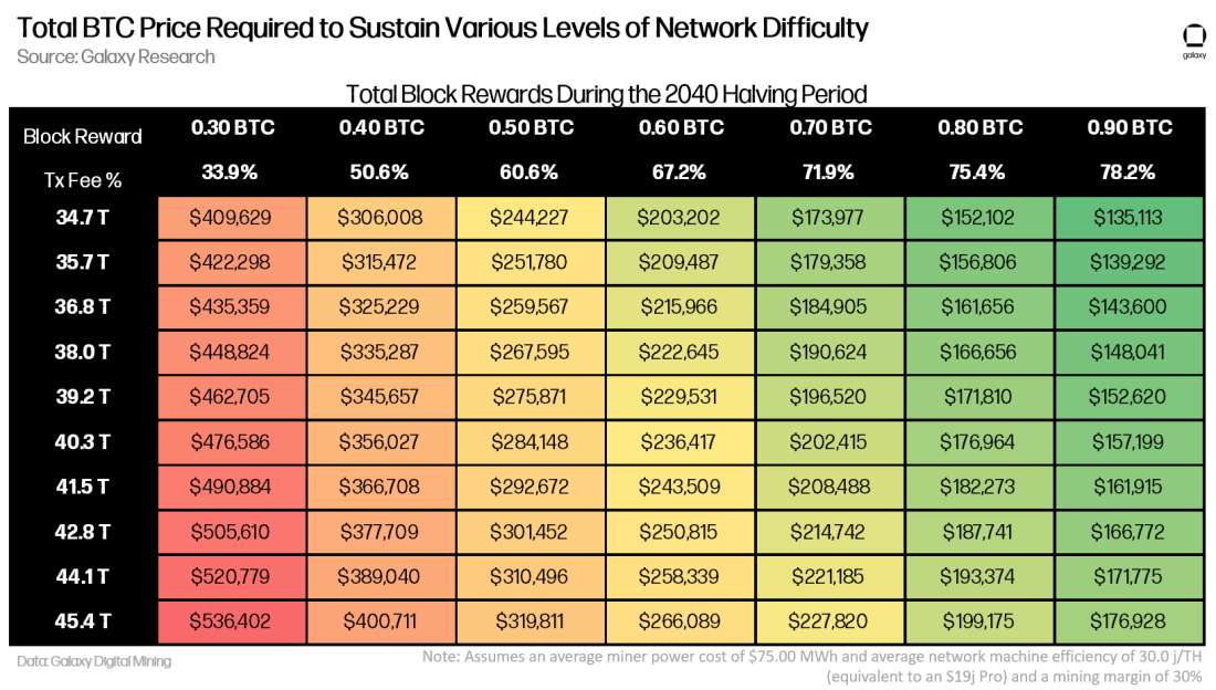 Total BTC Price Regulated to Sustain Various Levels of Network Difficulty - Table