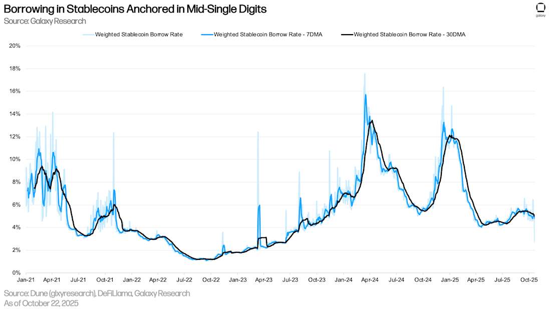 1) Borrowing in Stablecoins Anchored in Mid-Single Digits
