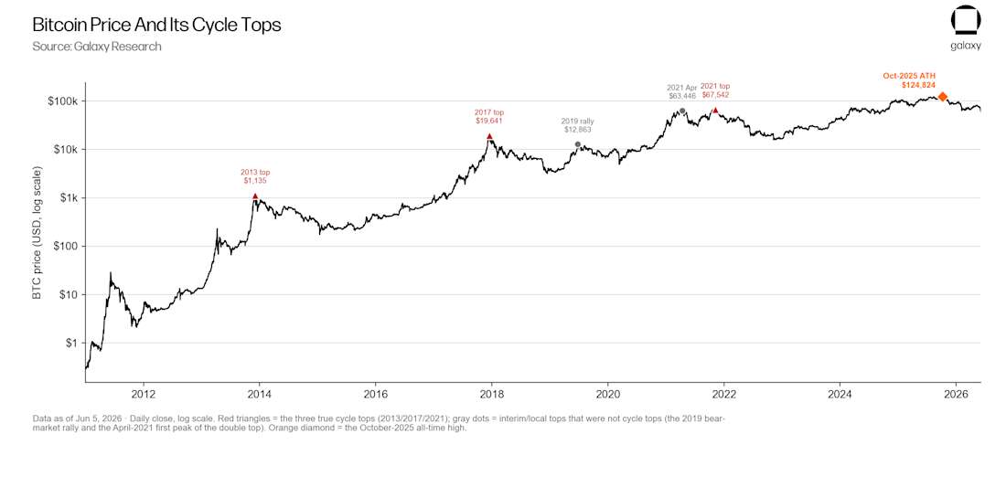 bitcoin price tops