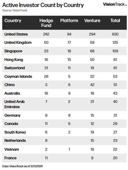 Active Investor Count by Country - Table