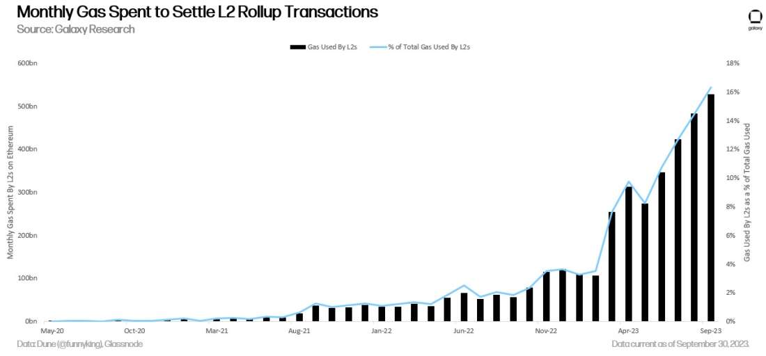 Monthly Gas Spend to Settle L2 Rollup Transactions - Chart
