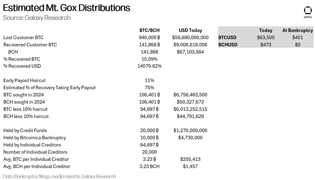 Estimated Mt. Gox Distributions