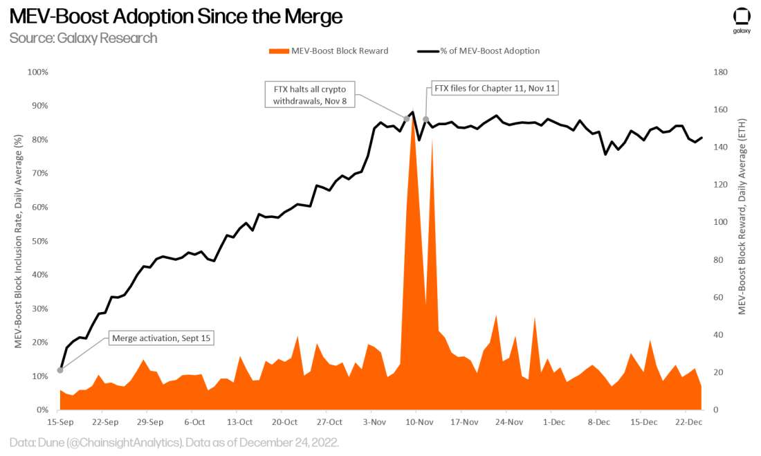 Chart 2 - mev boost adoption since the merge