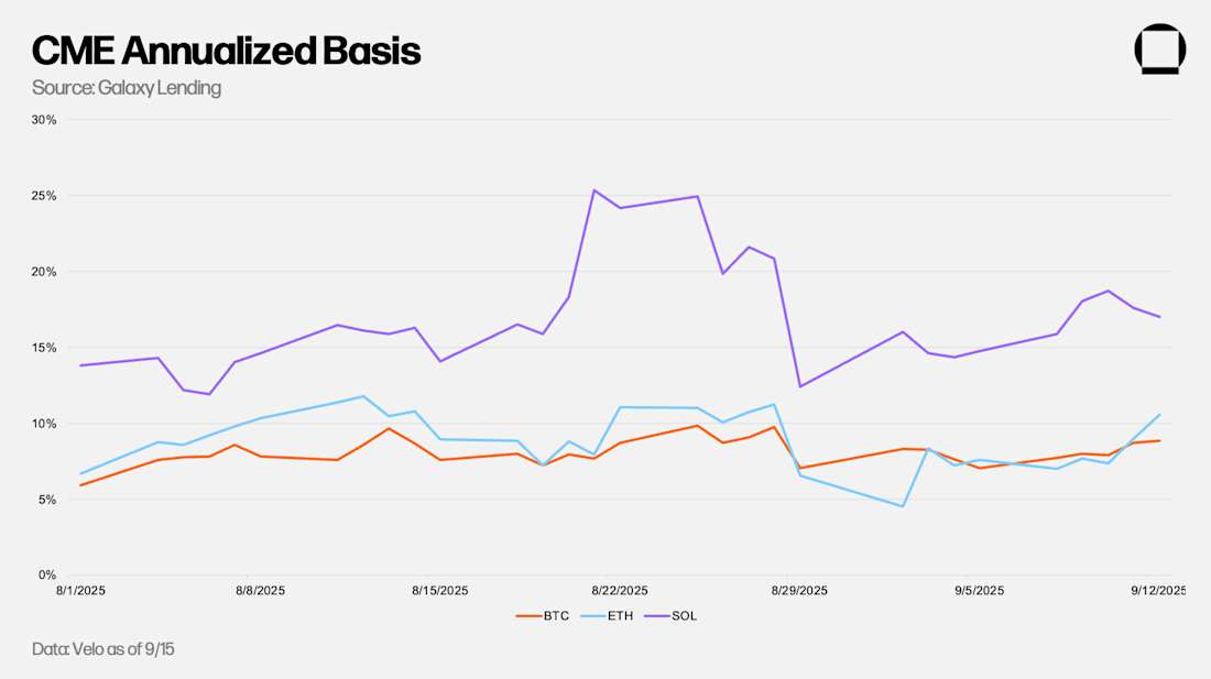 CME Annualized Basis 9-15-25