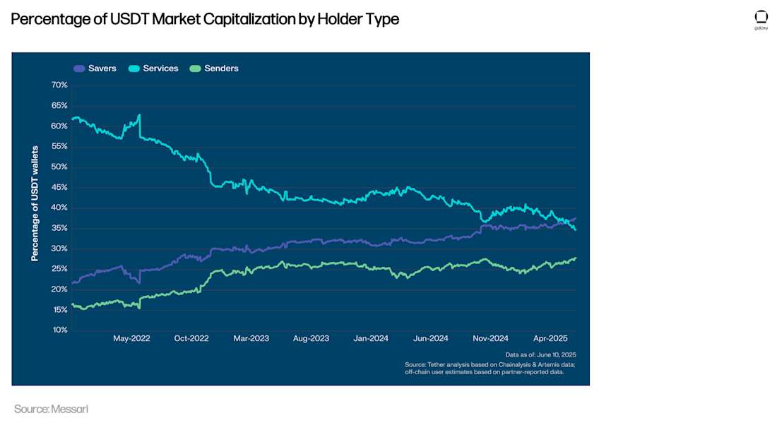 Percentage of USDT Market Capitalization by Holder Type