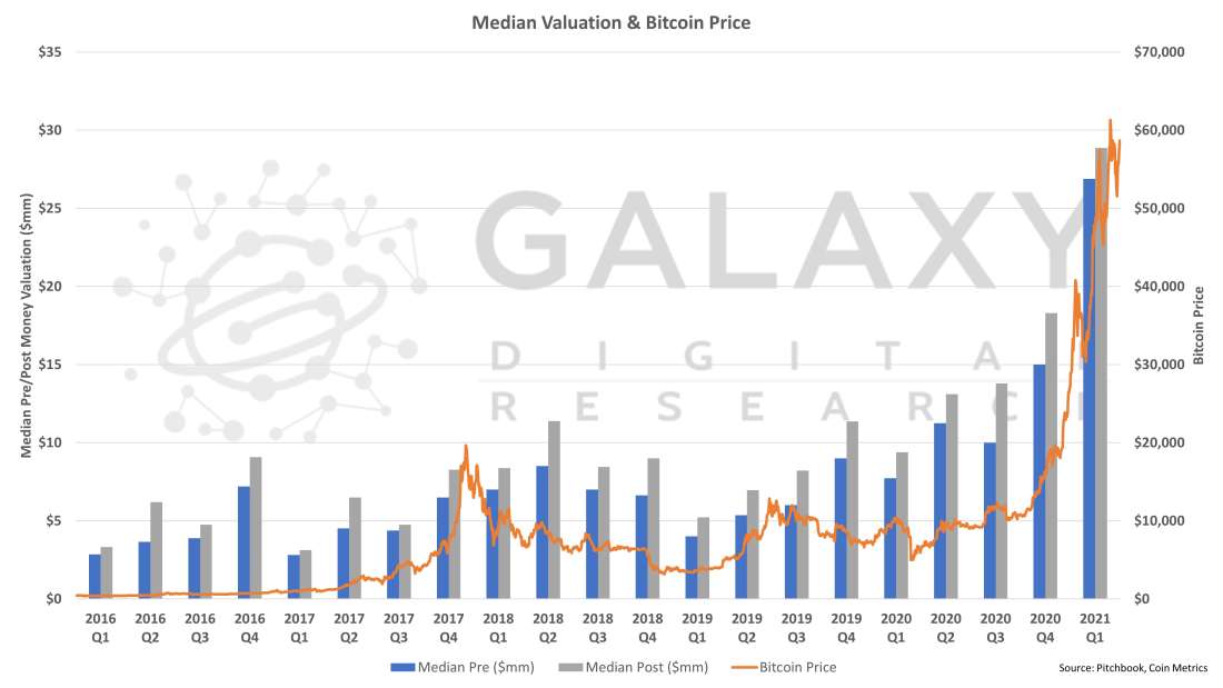 median valuation and bitcoin price 2