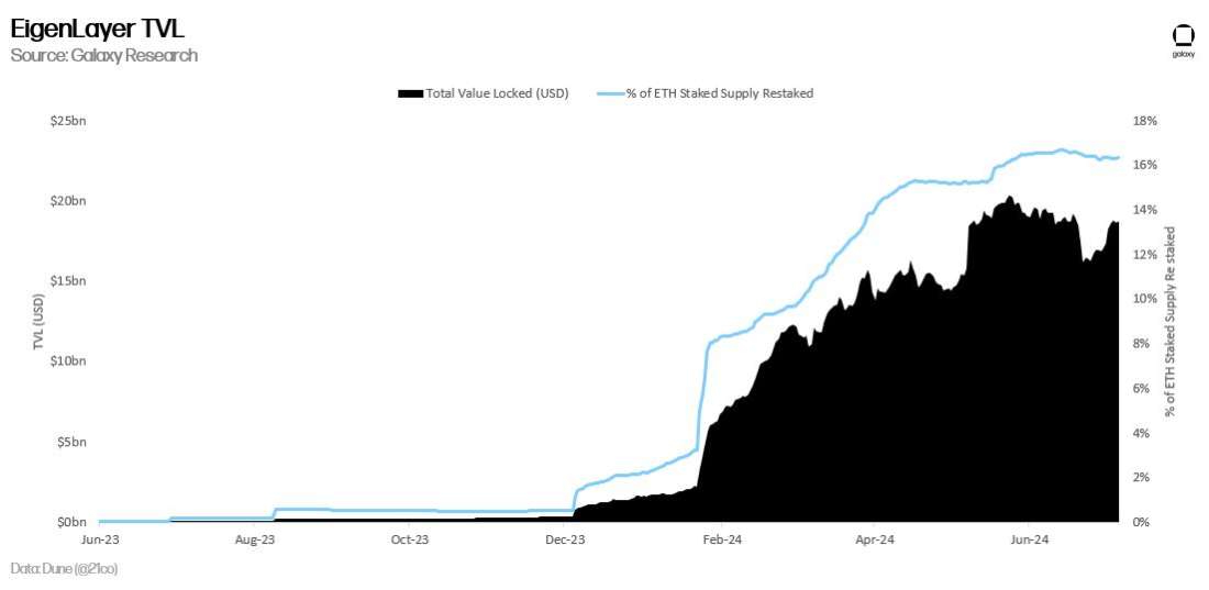 eigenlayer tvl