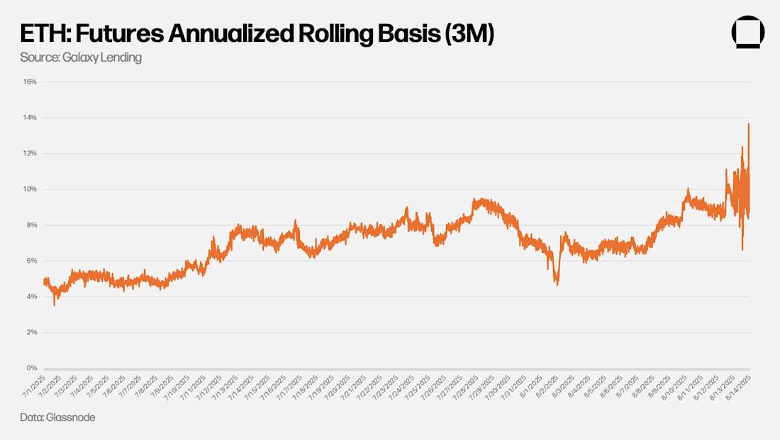 5 ETH Futures Annualized Rolling Basis 3m