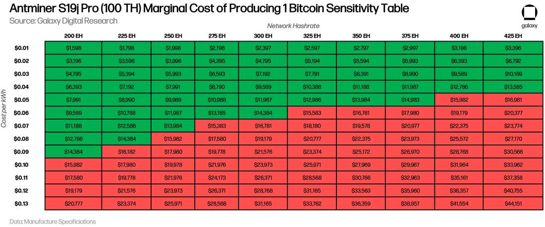Antminer S19j Pro (100 TH) Marginal Cost of Producing 1 Bitcoin Sensitivity Table