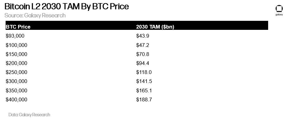 Bitcoin L2 TAM by Price - Table