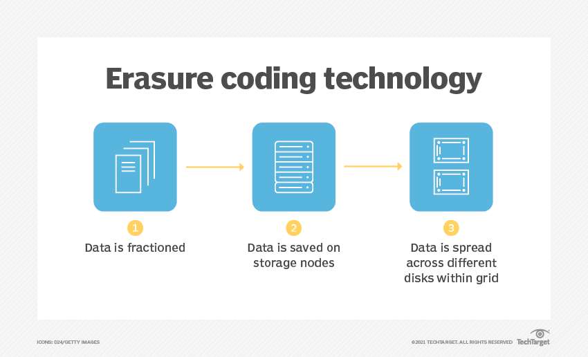 Erasure Coding Technology - Diagram
