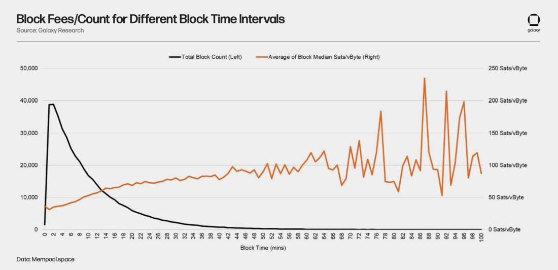 Block Fees-Count for Different Block Time Intervals Chart
