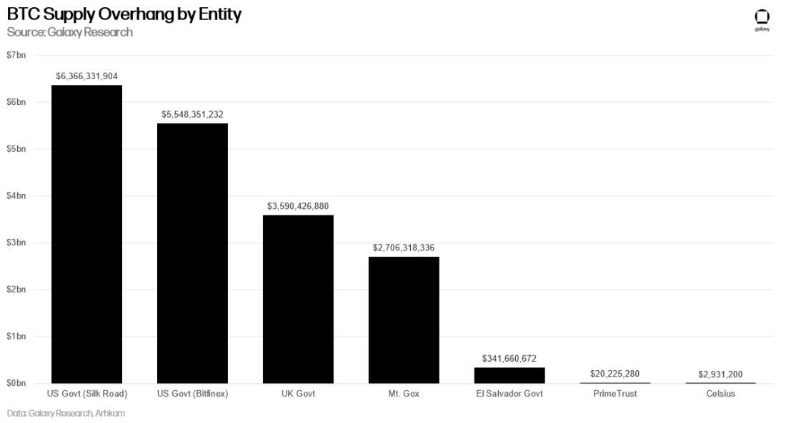 Bitcoin Supply Overhang