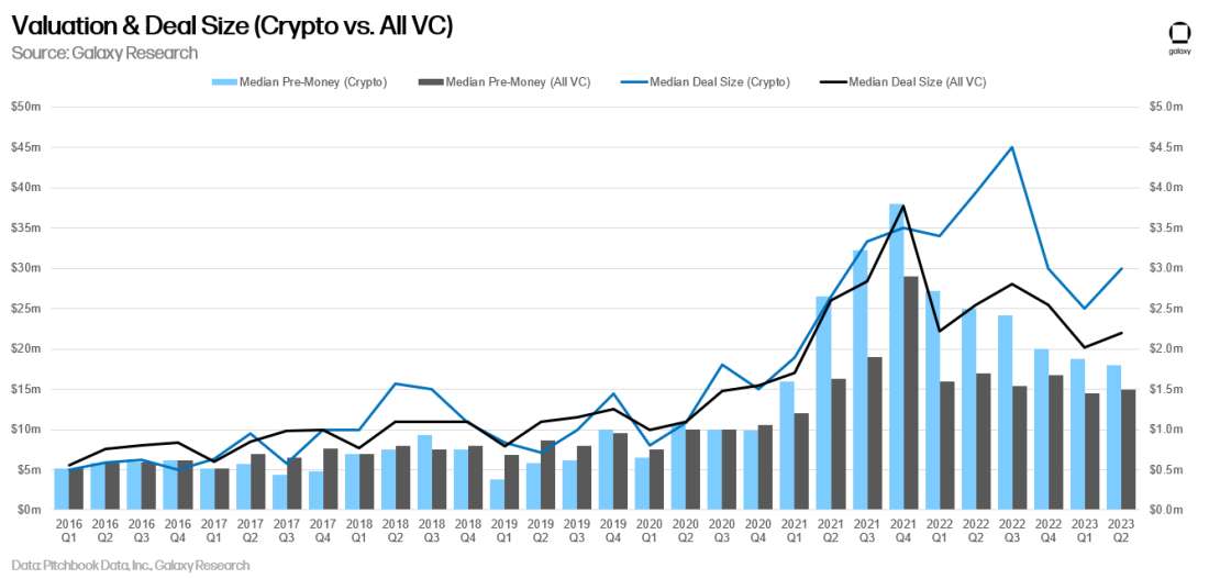 Valuation, Deal Size, Crypto vs VC, Alex Thorn