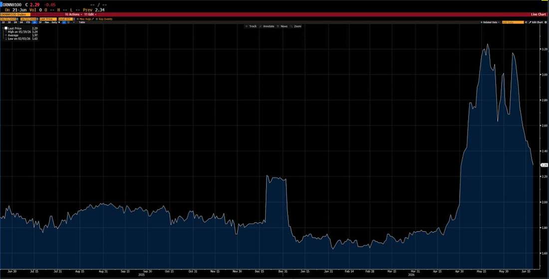 Ornn H100 Index. Source: Bloomberg