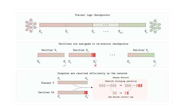 Verde Verification Protocol Architecture. Source: Gensyn 