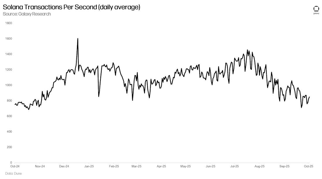 Solana Transactions Per Second (daily average)