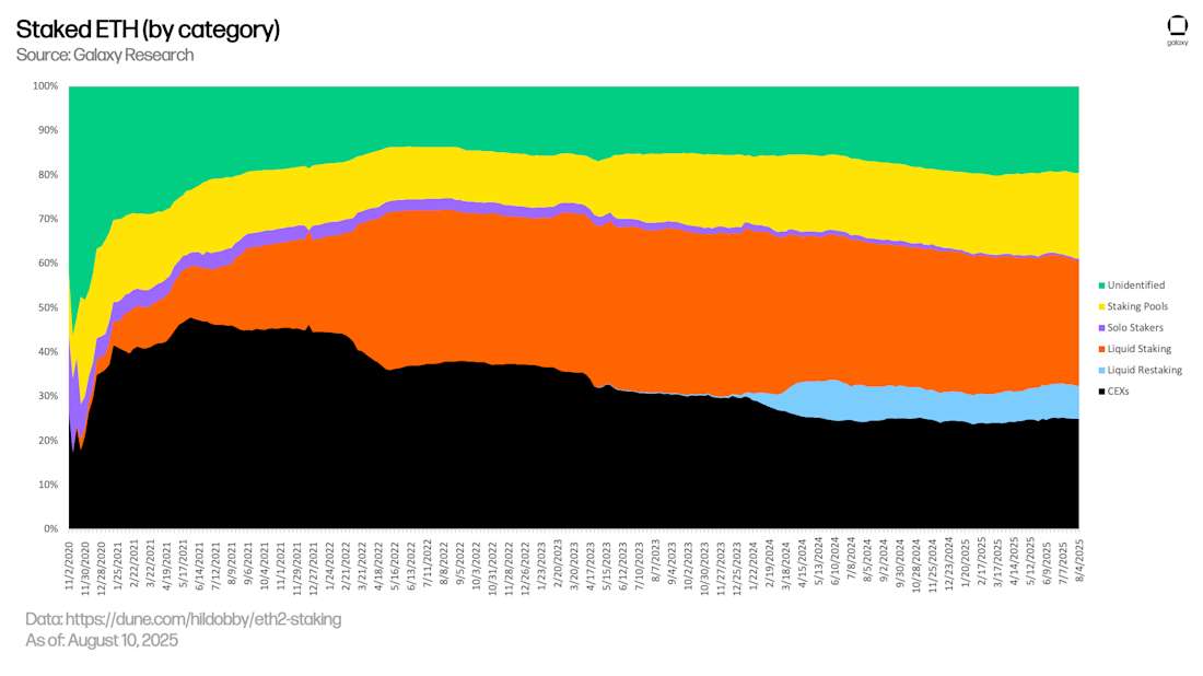 Staked ETH (by category)