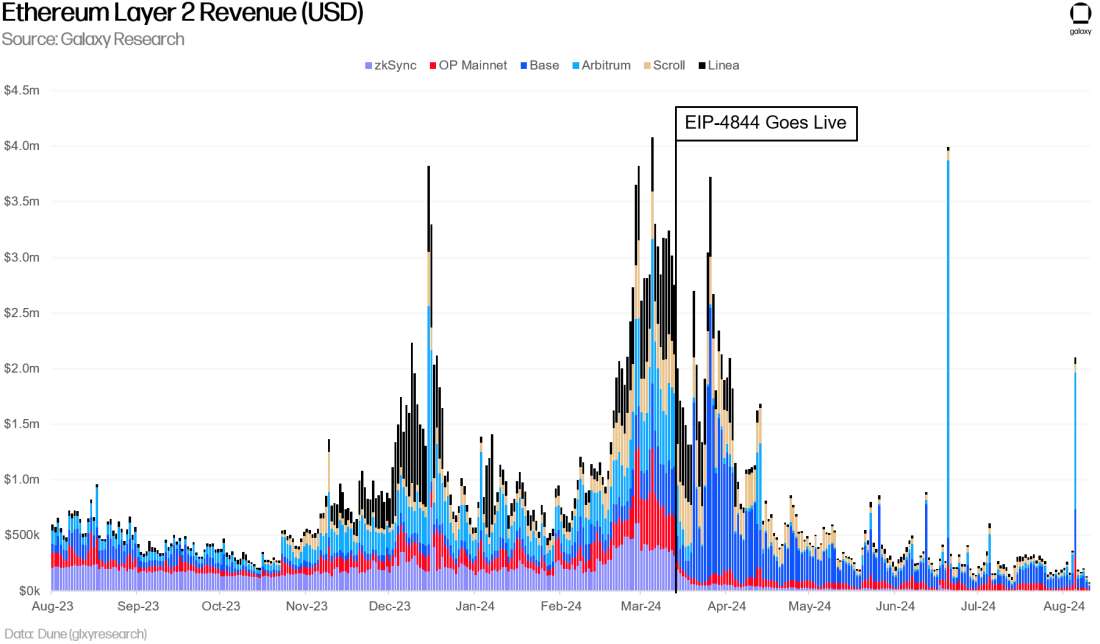 Ethereum Layer 2 Revenue