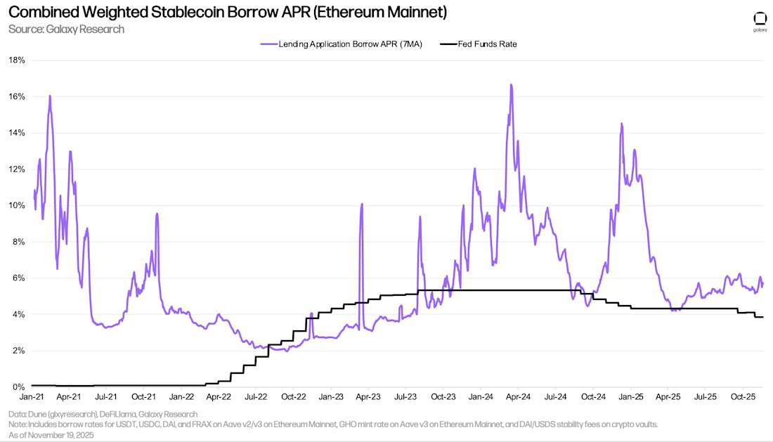 2) Onchain Stablecoin Rates