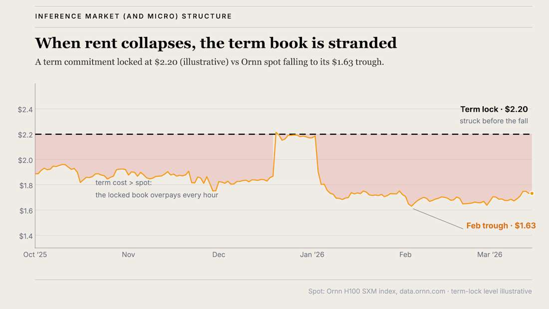 When Rent Collapses