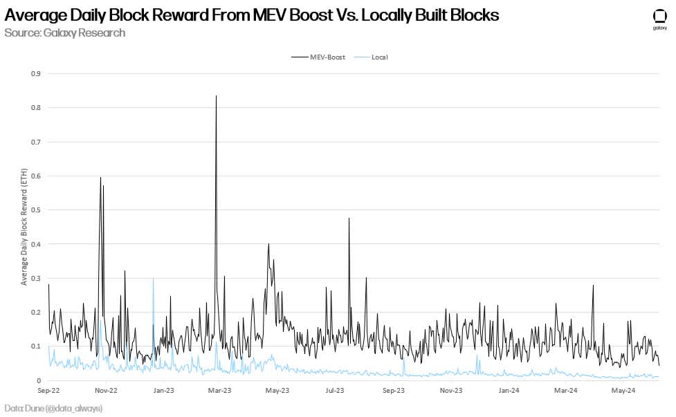 mev boost block value data always