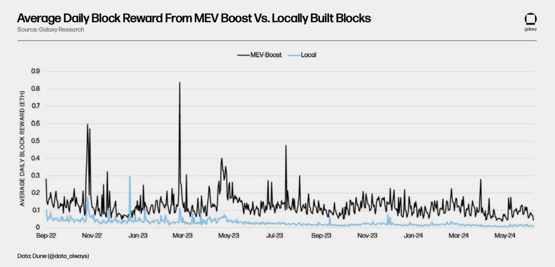 mev boost block value data always - chart