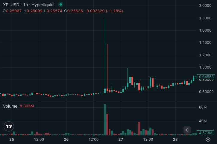 XPL Hyperliquid chart. Note the short squeeze wick.