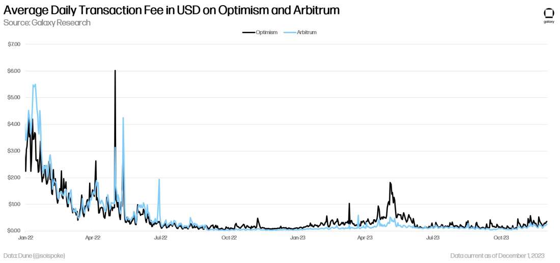 Average Daily Transaction Fee in USD on Optimism and Arbitrum - chart