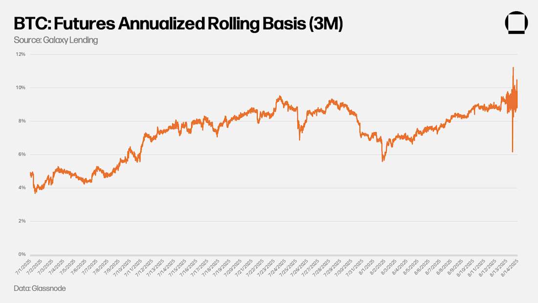 2 BTC Futures Annualized Rolling Basis 3m