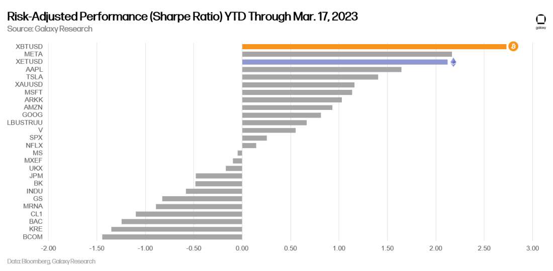 Risk-Adjusted Performance (Sharpe Ratio) YTD Through March 17, 2023 - chart