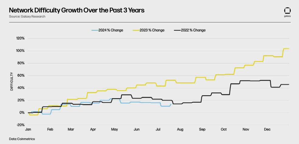 Network Difficulty Growth Over the Past 3 Years - Chart