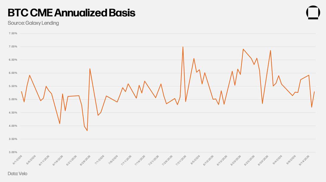 BTC Annualized Basis - September 2026