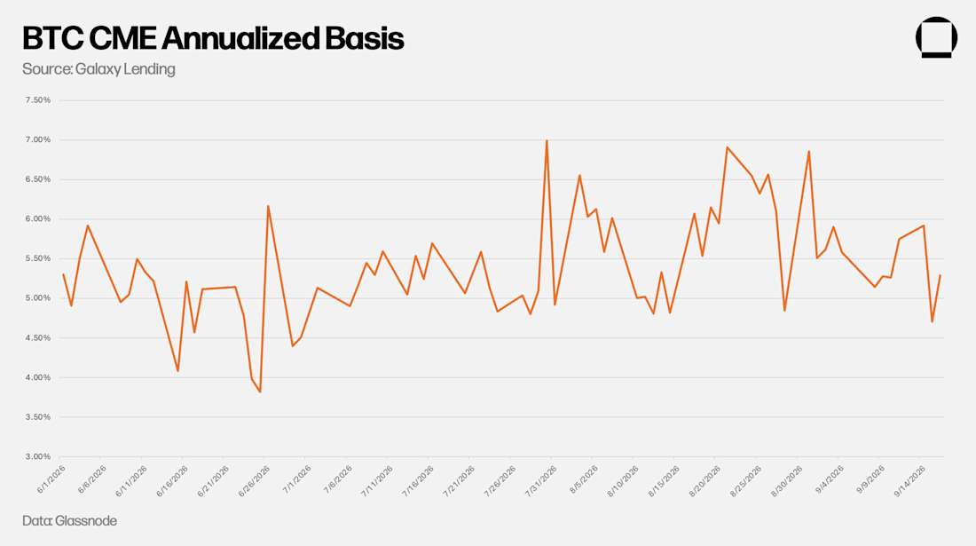 BTC Annualized Basis - September 2026