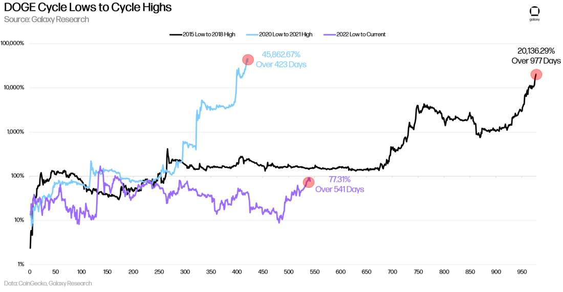 DOGE Price Trends Through the 2015 to 2018 Cycle, 2020 to 2021 Cycle, and 2022 to Current - Chart