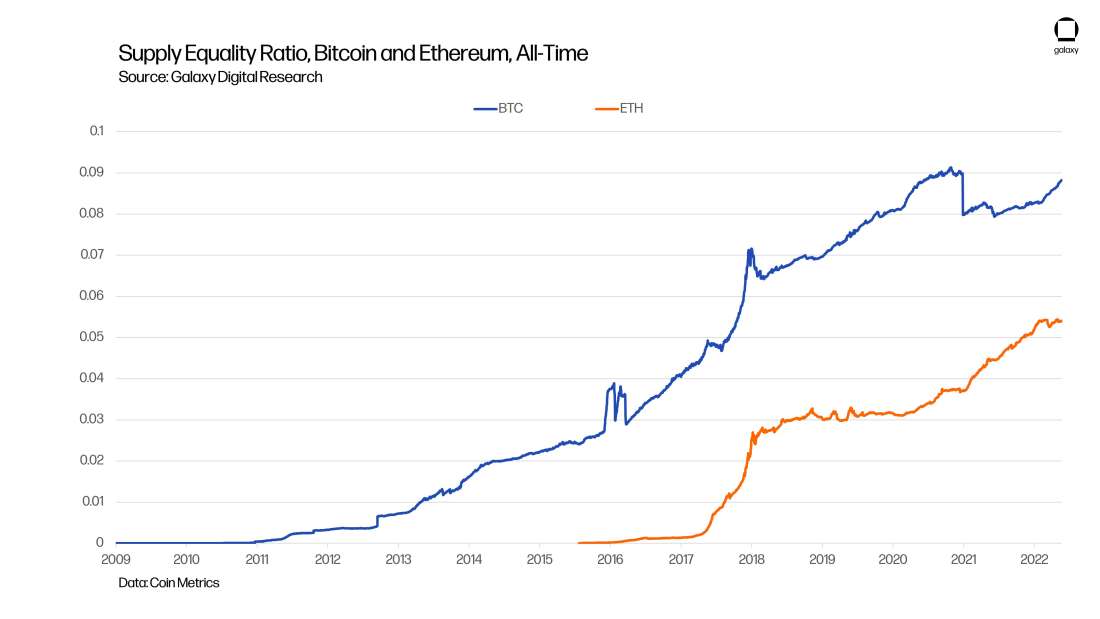 All-Time Supply Equity Ratio of Bitcoin and Ethereum - chart