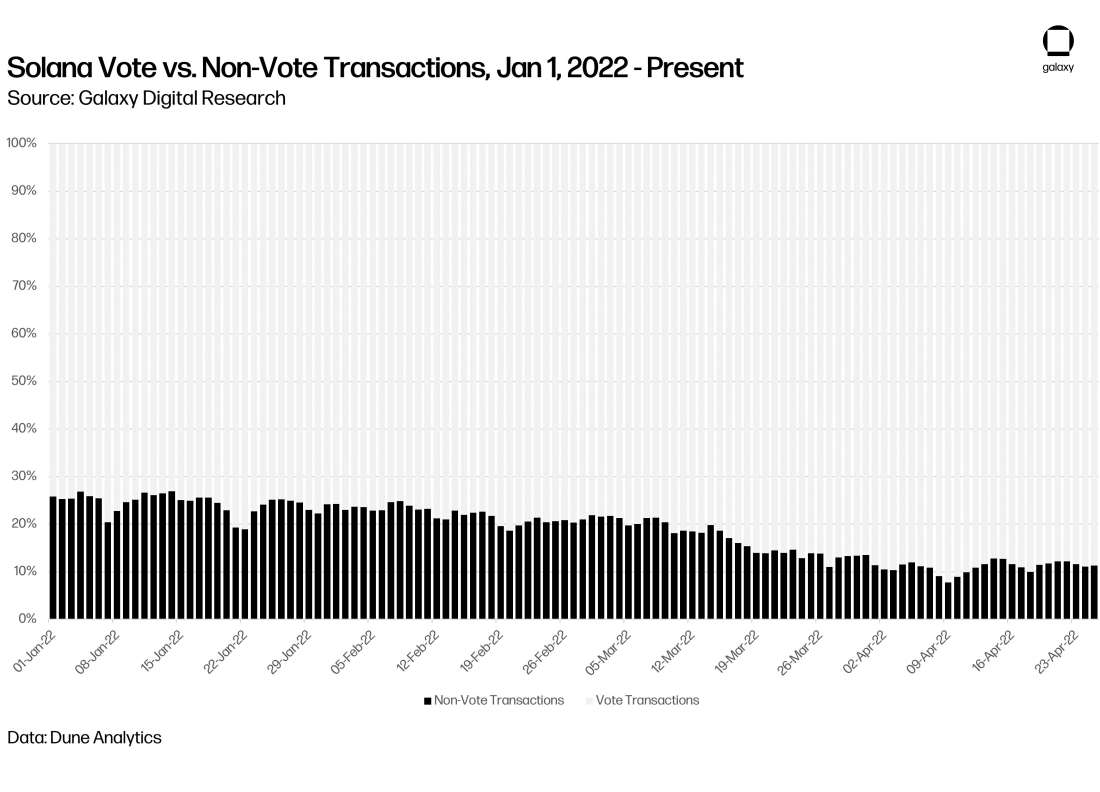chart 14 Solana Vote vs. Non-Vote Transactions, Jan 1, 2022 - Present