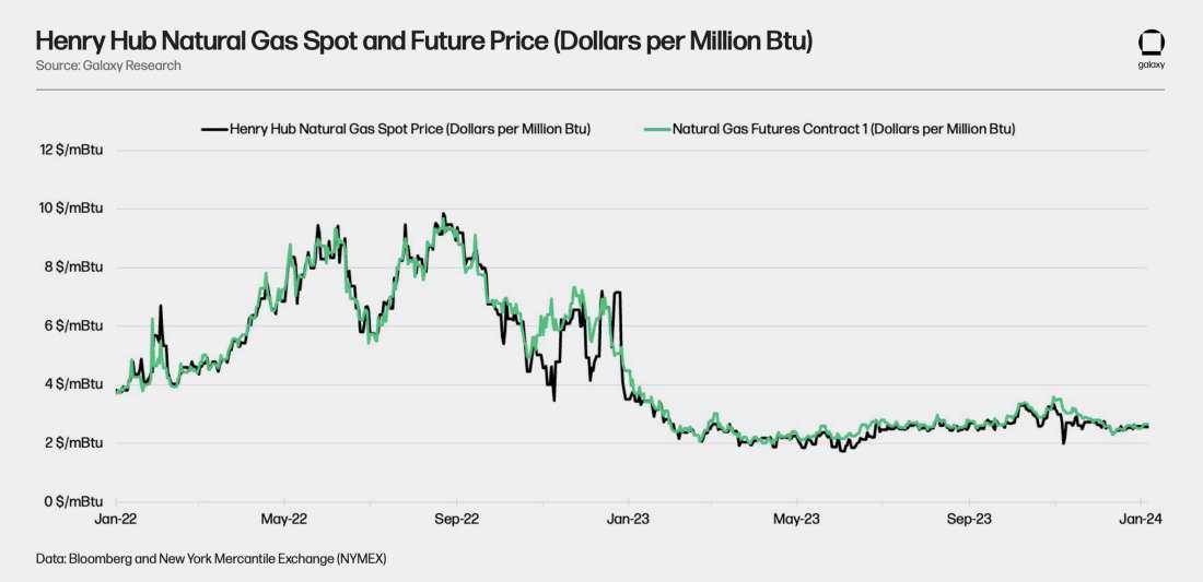 Henry Hub Natural Gas Spot and Future Price Chart